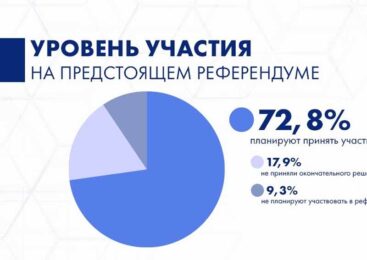 Более 70% граждан намерены принять участие в референдуме по Новой Конституции