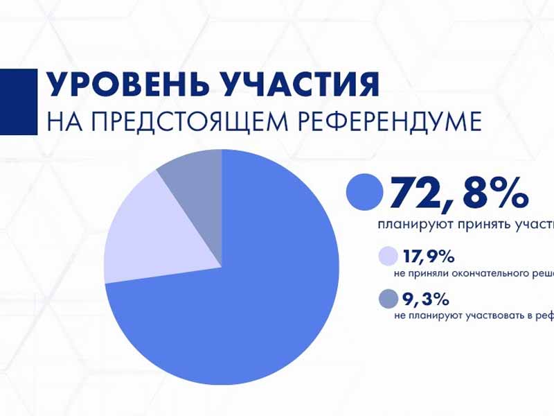 Более 70% граждан намерены принять участие в референдуме по Новой Конституции
