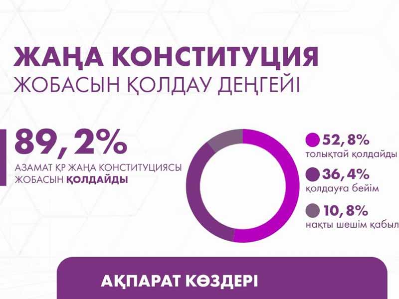 Азаматтардың 90%-ға жуығы Жаңа Конституция жобасын қолдайды