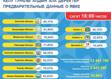 ЦИК РК — О явке граждан на 18.00 часов