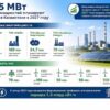 845 МВт новых мощностей планируют ввести в Казахстане в 2027 году