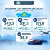 Казахстан наращивает экспорт: за полгода поставки превысили $40 млрд, а экспорт в Турцию почти удвоился