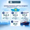 Қазақстан экспорты қарқын алды: жарты жылда экспорт көлемі $40 млрд-тан асып, Түркияға экспорт екі есеге жуық өсті